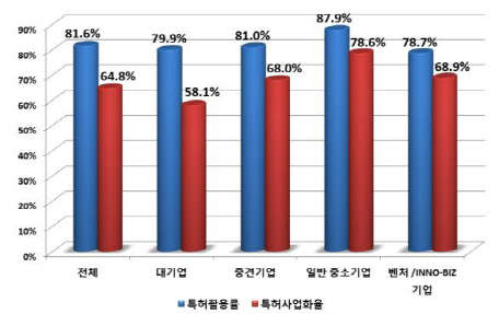 기업의 특허권 활용률 및 사업화율 자료제공 한국지식재산연구원
